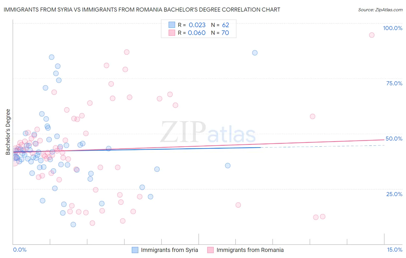 Immigrants from Syria vs Immigrants from Romania Bachelor's Degree