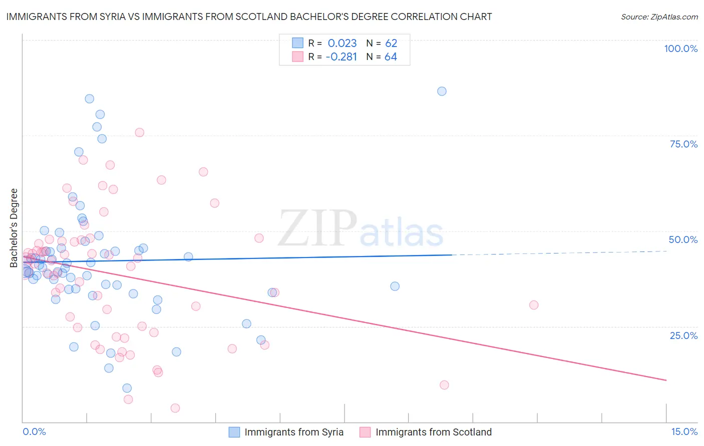 Immigrants from Syria vs Immigrants from Scotland Bachelor's Degree