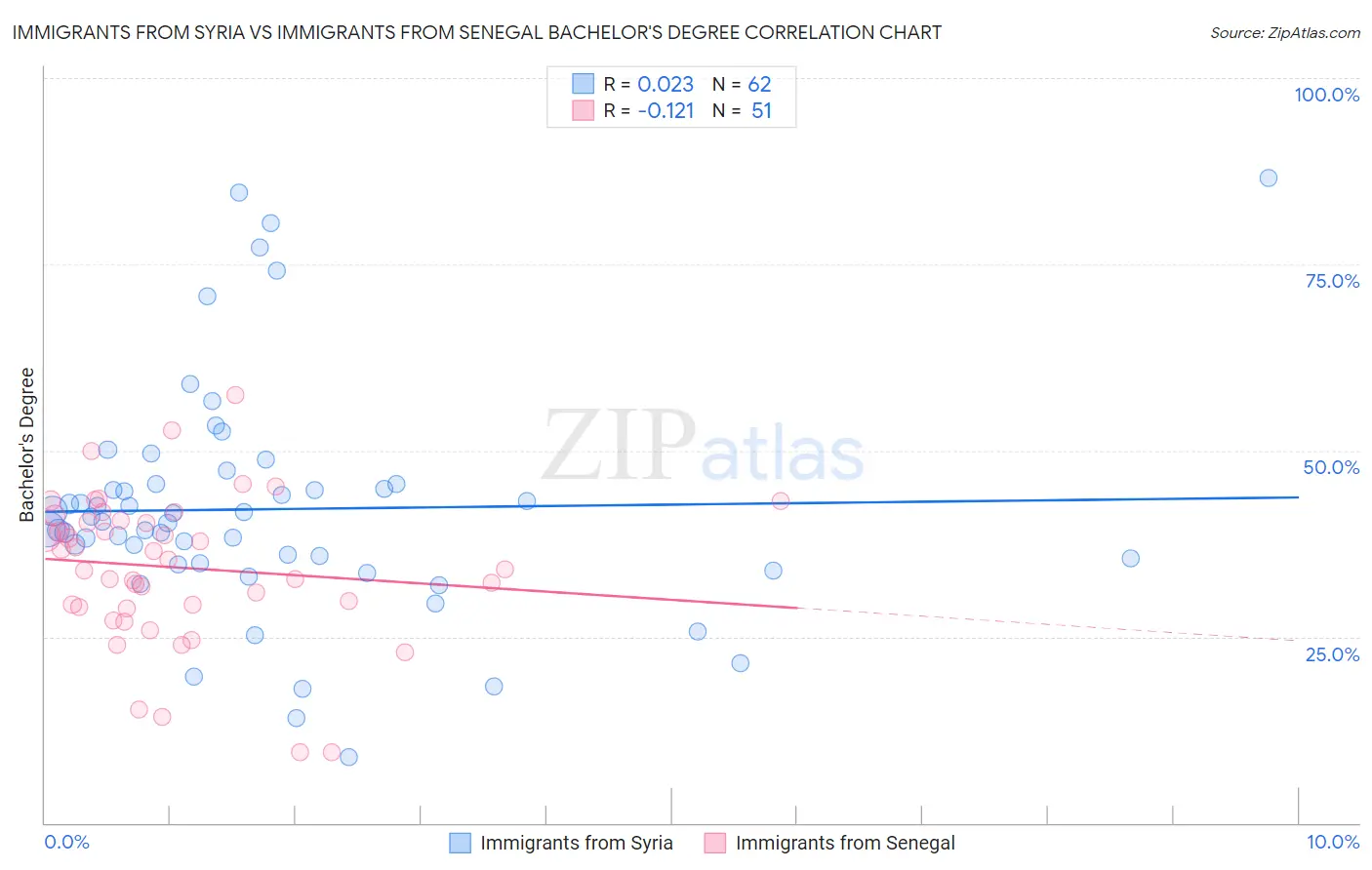 Immigrants from Syria vs Immigrants from Senegal Bachelor's Degree