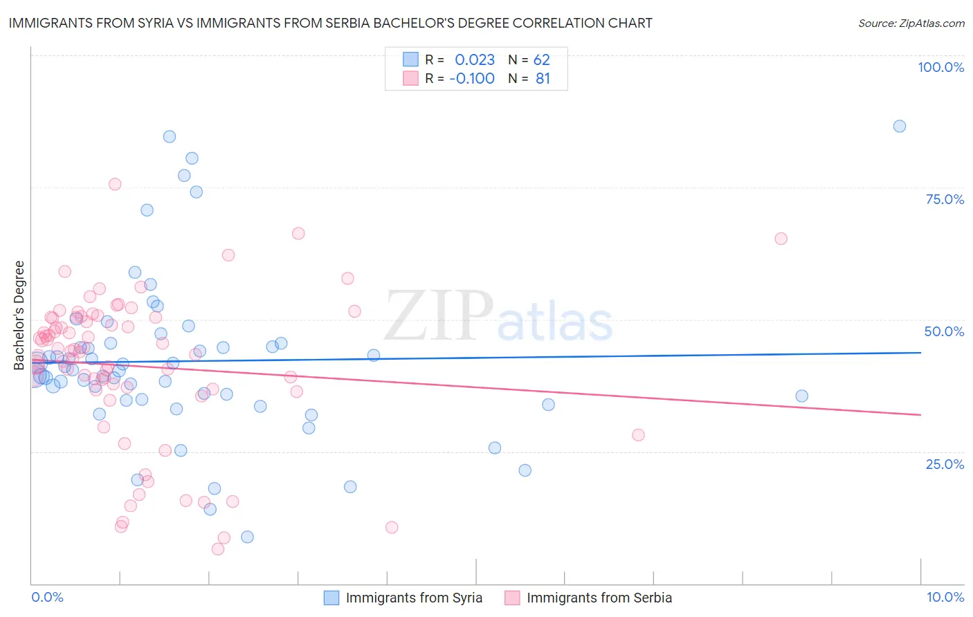 Immigrants from Syria vs Immigrants from Serbia Bachelor's Degree