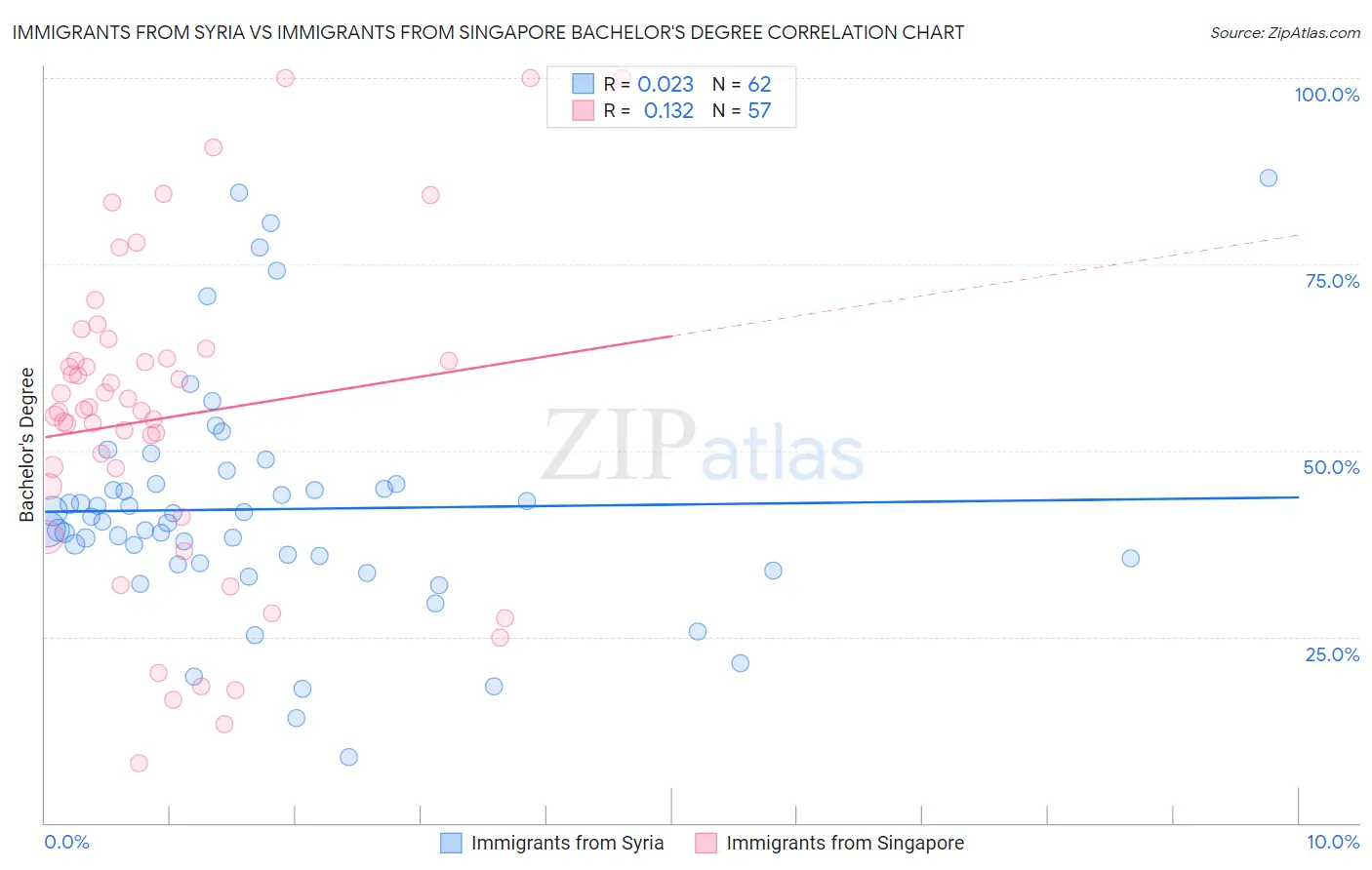 Immigrants from Syria vs Immigrants from Singapore Bachelor's Degree