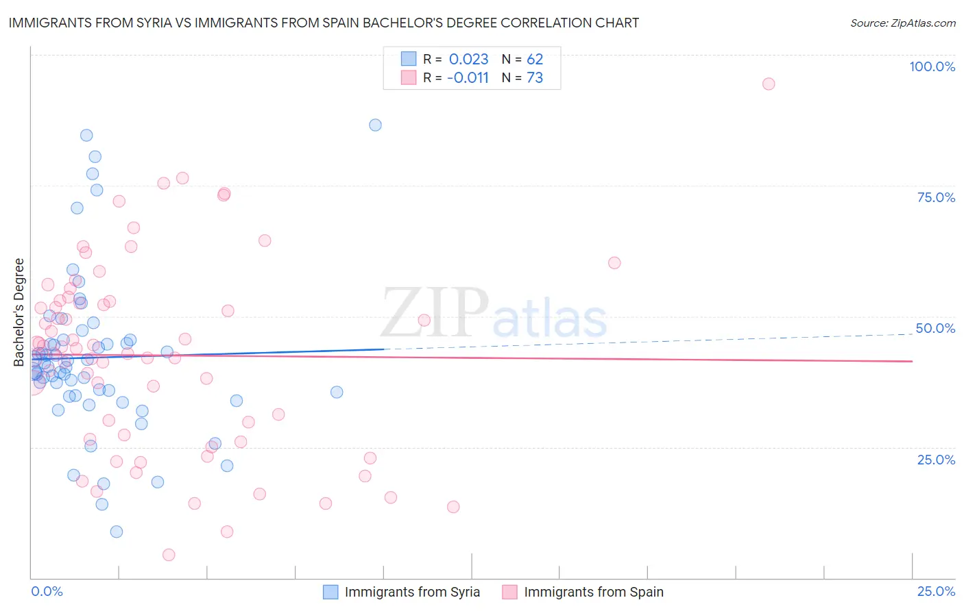 Immigrants from Syria vs Immigrants from Spain Bachelor's Degree