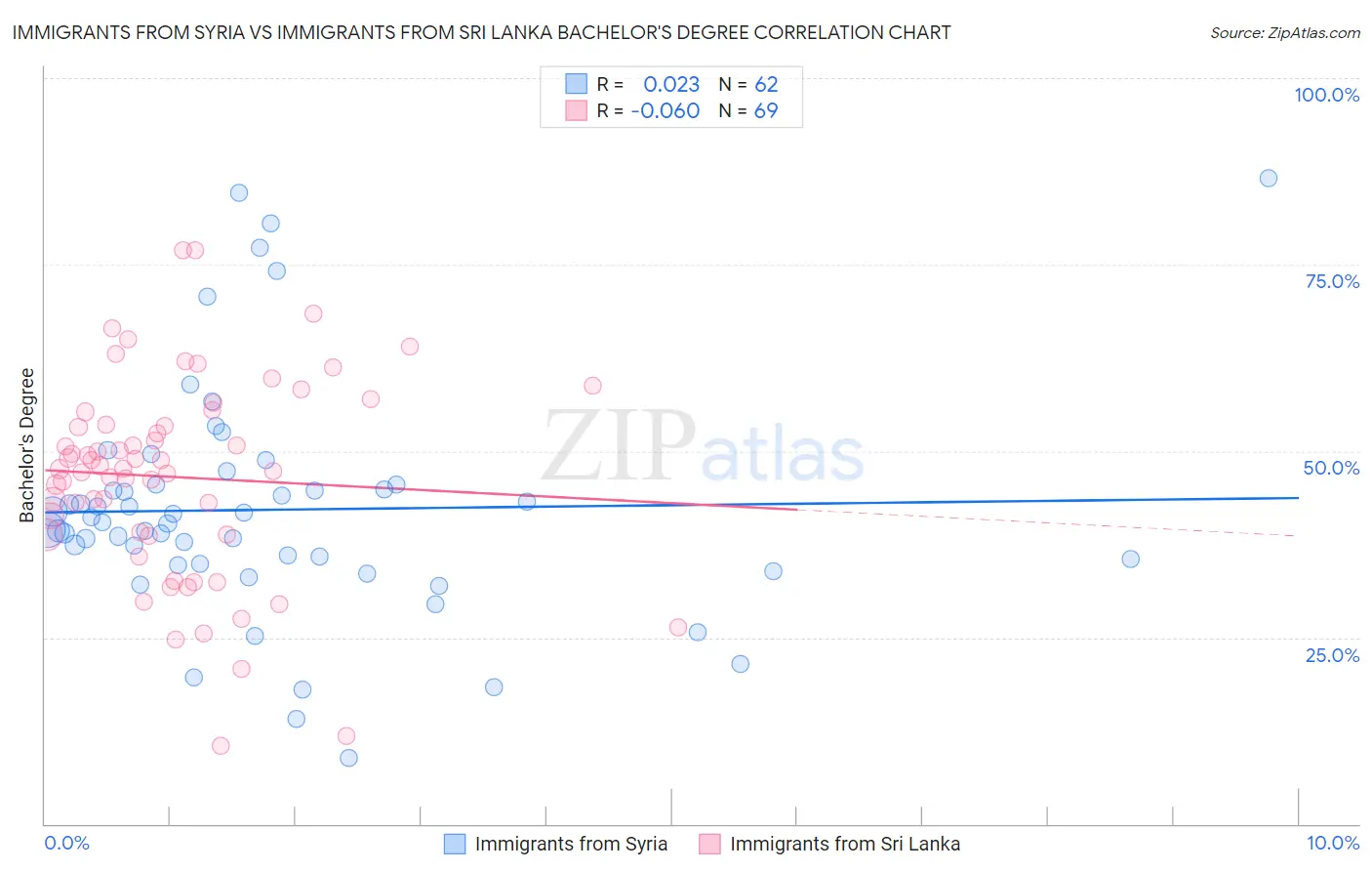 Immigrants from Syria vs Immigrants from Sri Lanka Bachelor's Degree
