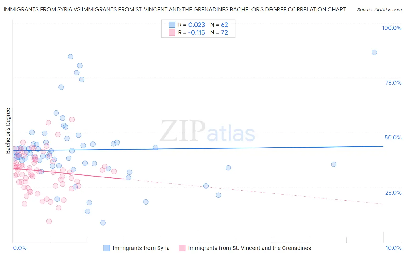Immigrants from Syria vs Immigrants from St. Vincent and the Grenadines Bachelor's Degree