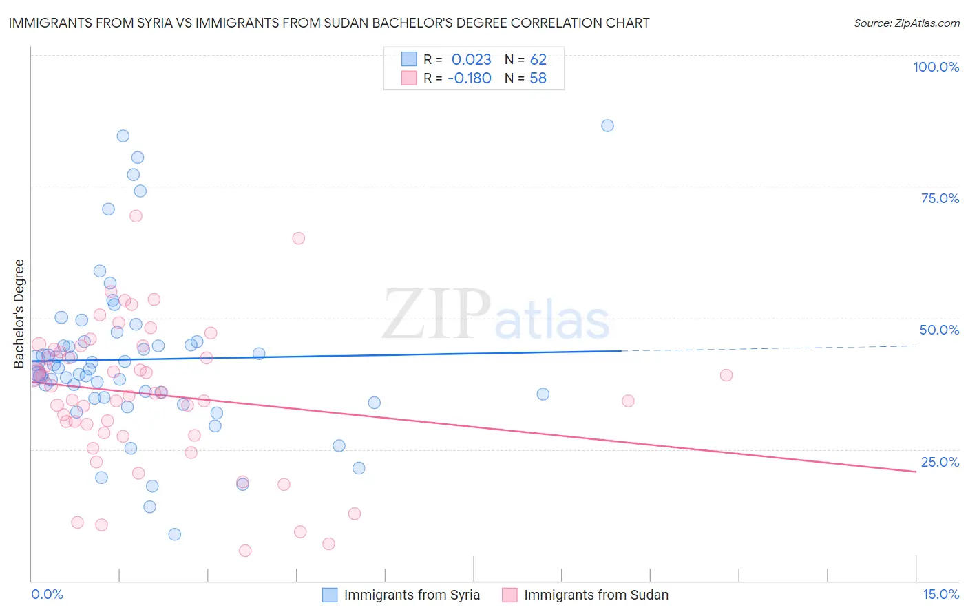 Immigrants from Syria vs Immigrants from Sudan Bachelor's Degree