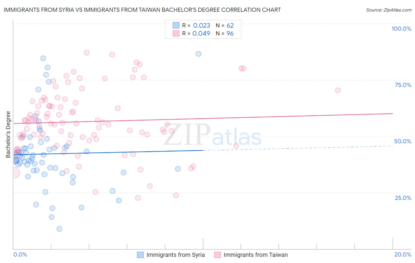 Immigrants from Syria vs Immigrants from Taiwan Bachelor's Degree