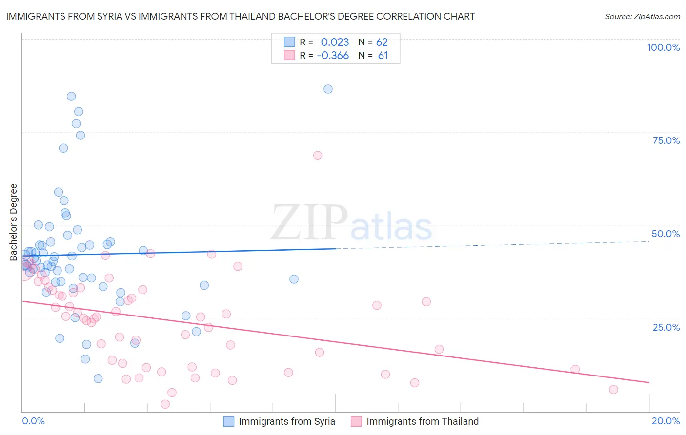 Immigrants from Syria vs Immigrants from Thailand Bachelor's Degree