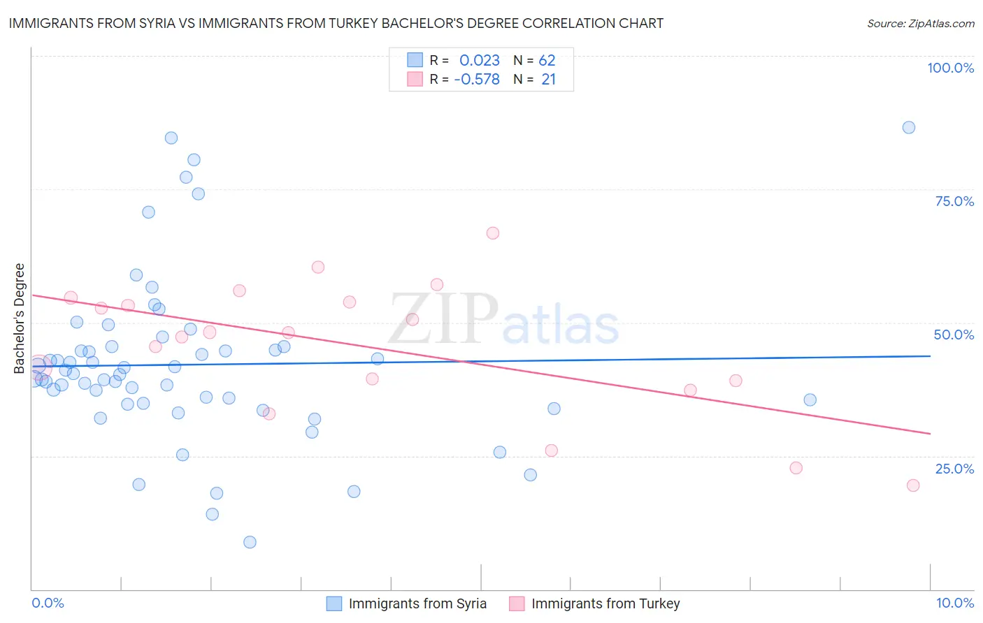 Immigrants from Syria vs Immigrants from Turkey Bachelor's Degree