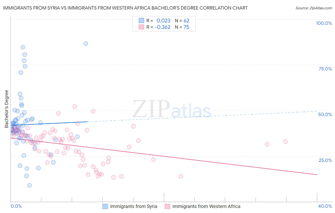 Immigrants from Syria vs Immigrants from Western Africa Bachelor's Degree
