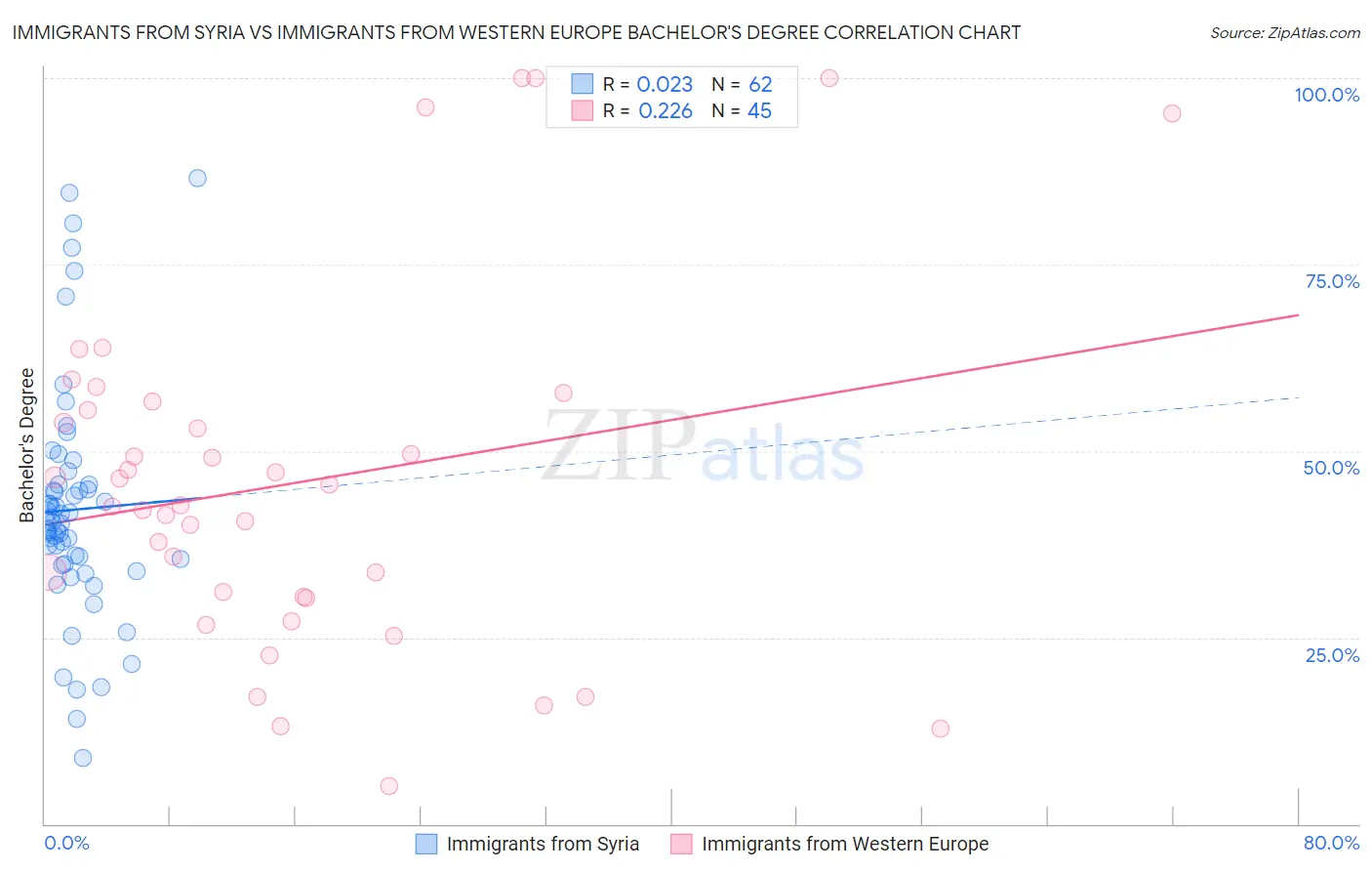 Immigrants from Syria vs Immigrants from Western Europe Bachelor's Degree