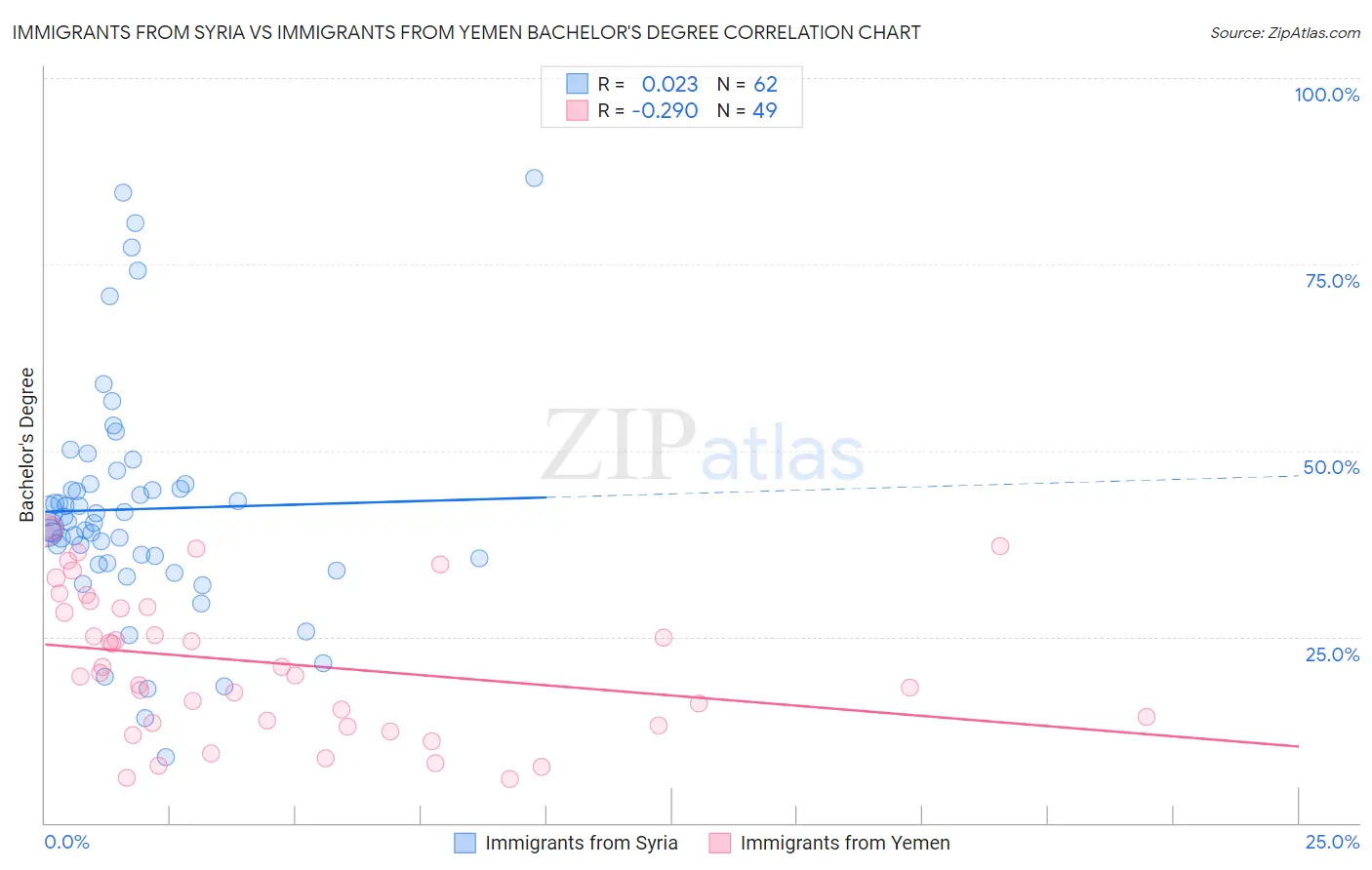 Immigrants from Syria vs Immigrants from Yemen Bachelor's Degree