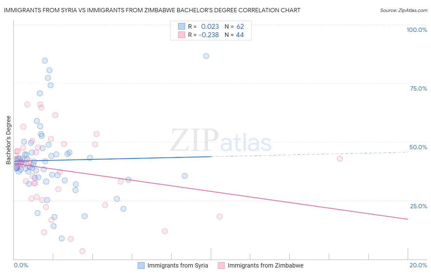 Immigrants from Syria vs Immigrants from Zimbabwe Bachelor's Degree