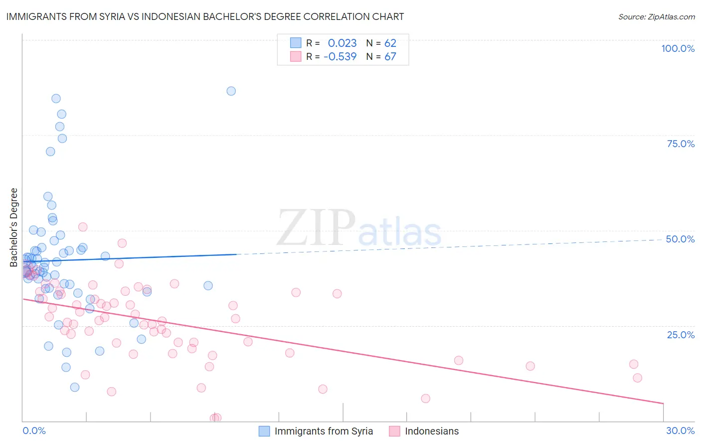 Immigrants from Syria vs Indonesian Bachelor's Degree