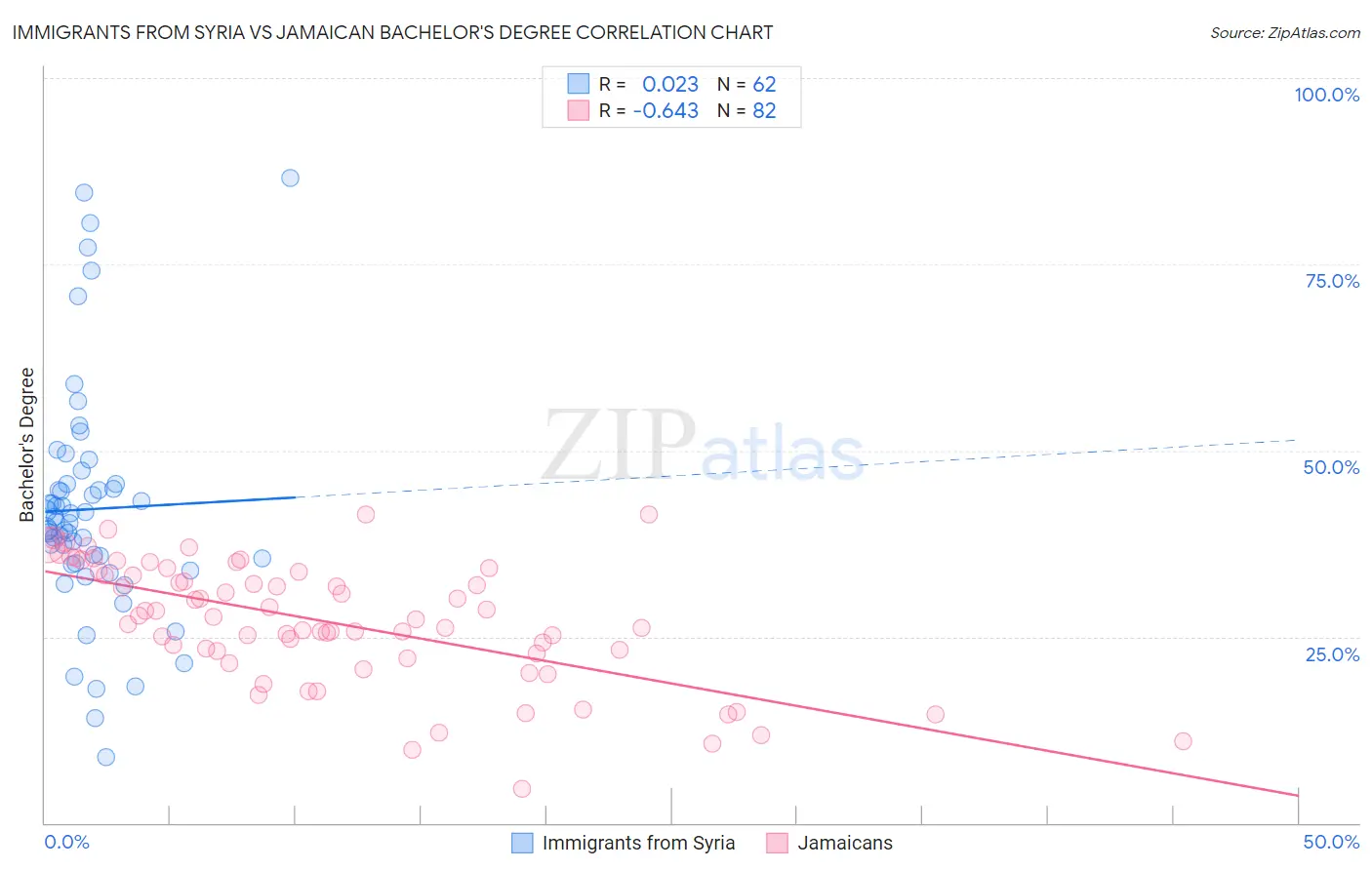 Immigrants from Syria vs Jamaican Bachelor's Degree