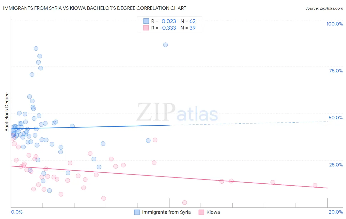 Immigrants from Syria vs Kiowa Bachelor's Degree