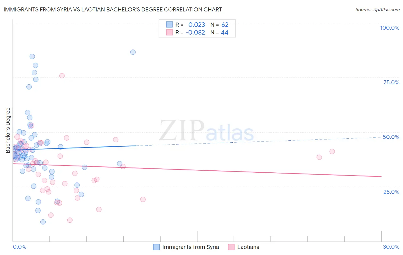 Immigrants from Syria vs Laotian Bachelor's Degree