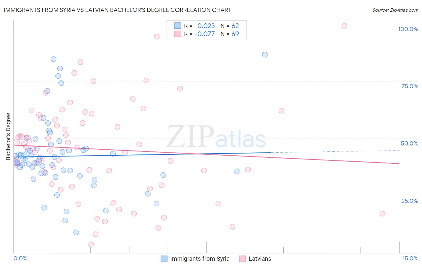 Immigrants from Syria vs Latvian Bachelor's Degree