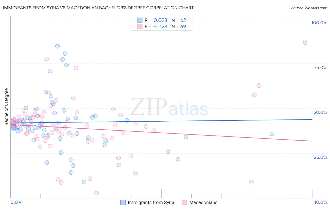 Immigrants from Syria vs Macedonian Bachelor's Degree