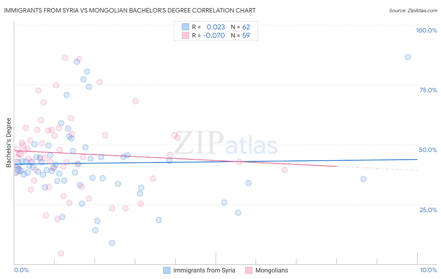 Immigrants from Syria vs Mongolian Bachelor's Degree