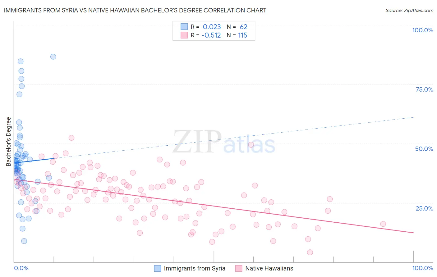 Immigrants from Syria vs Native Hawaiian Bachelor's Degree