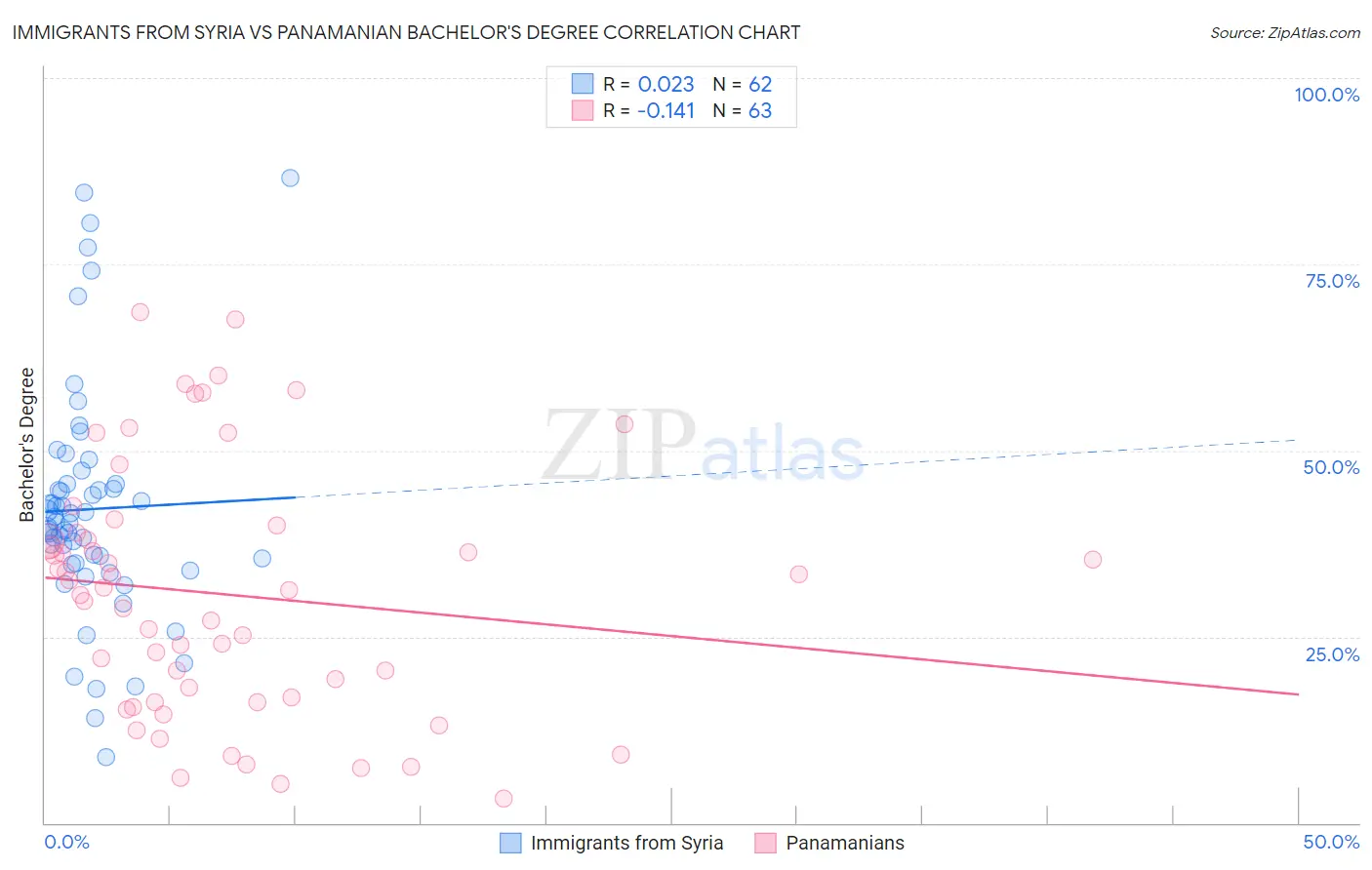 Immigrants from Syria vs Panamanian Bachelor's Degree