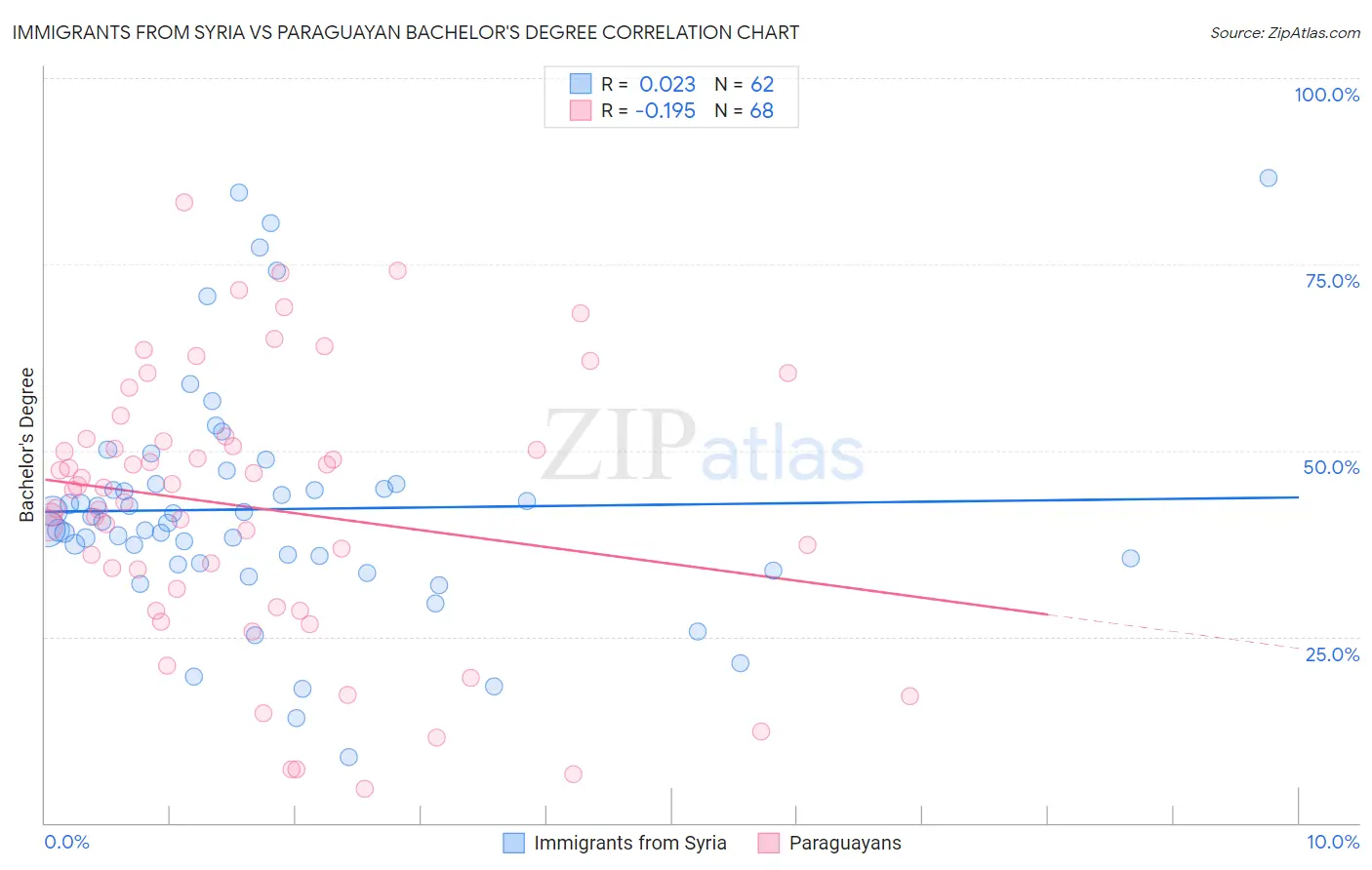 Immigrants from Syria vs Paraguayan Bachelor's Degree