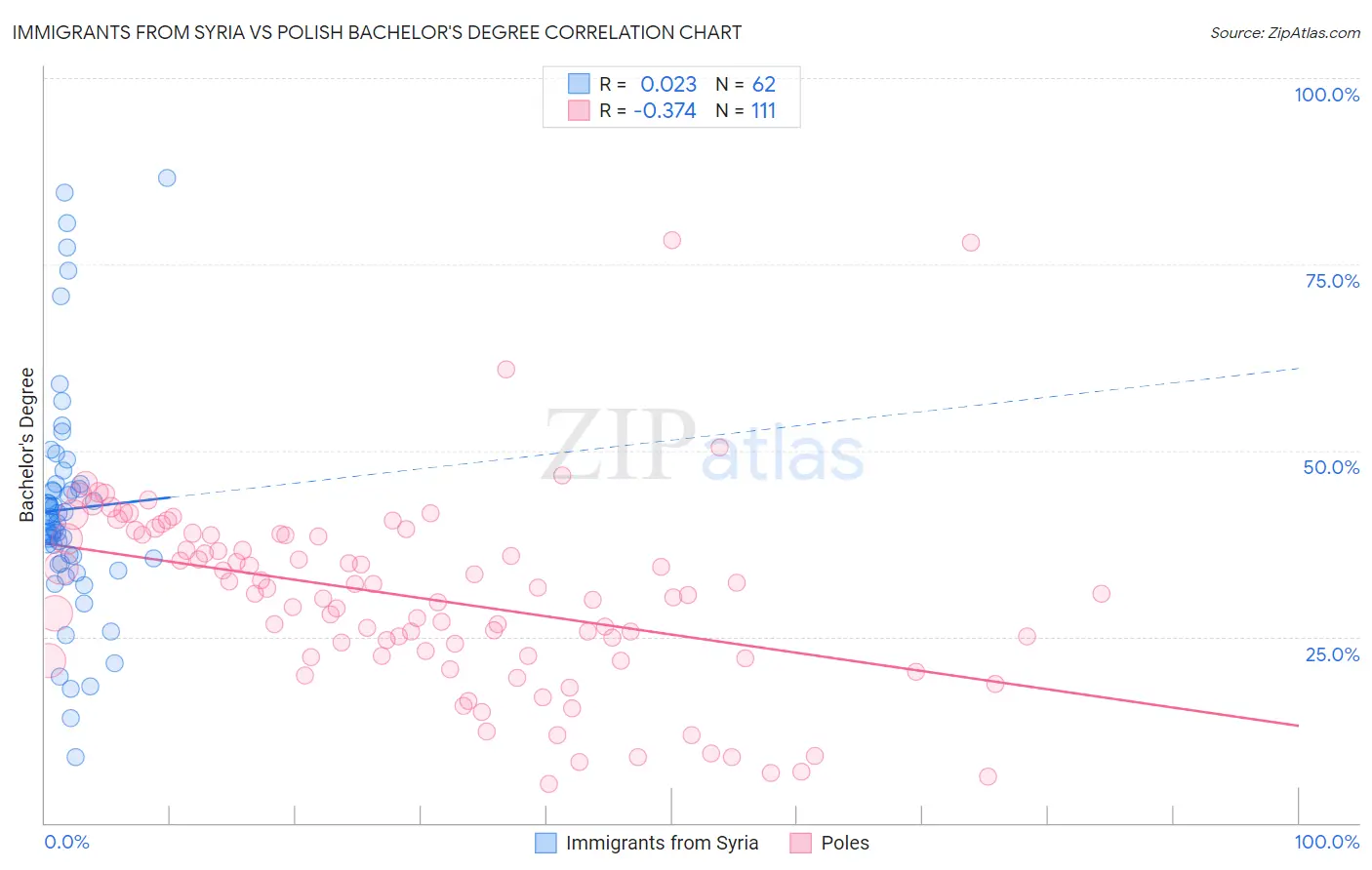 Immigrants from Syria vs Polish Bachelor's Degree