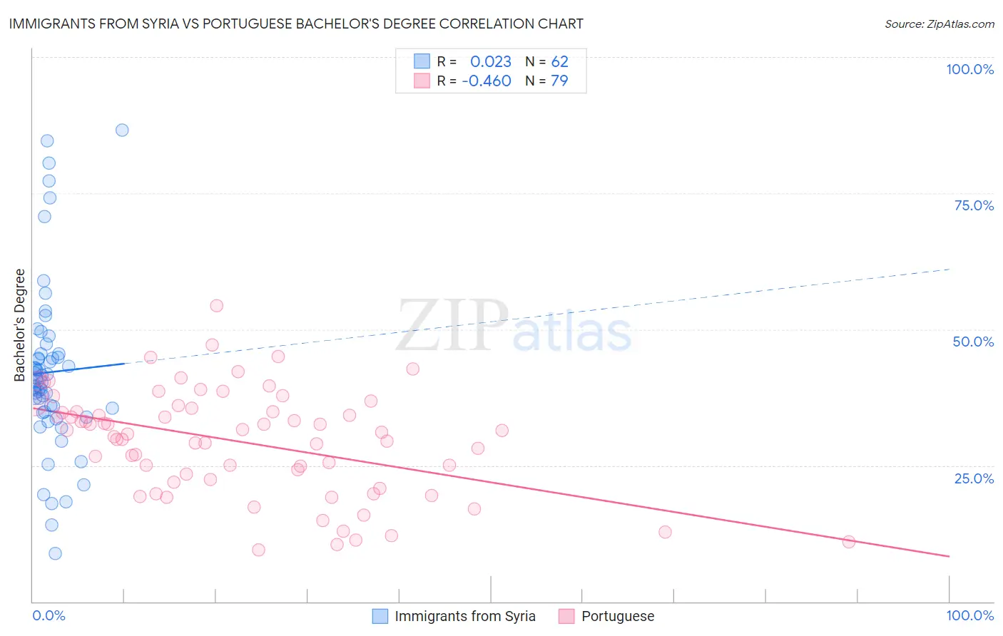 Immigrants from Syria vs Portuguese Bachelor's Degree