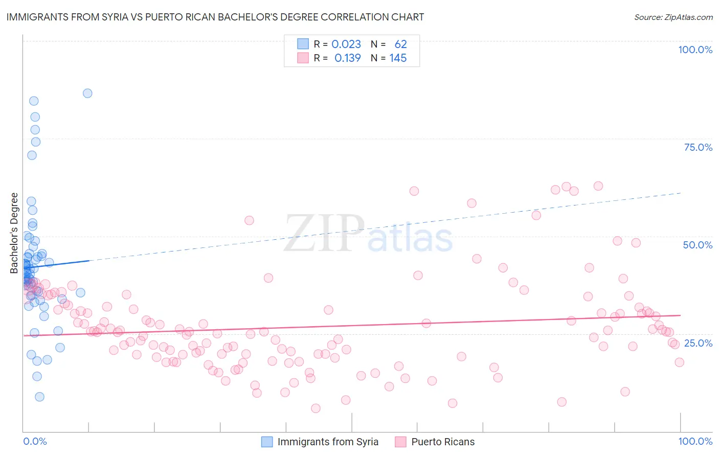 Immigrants from Syria vs Puerto Rican Bachelor's Degree