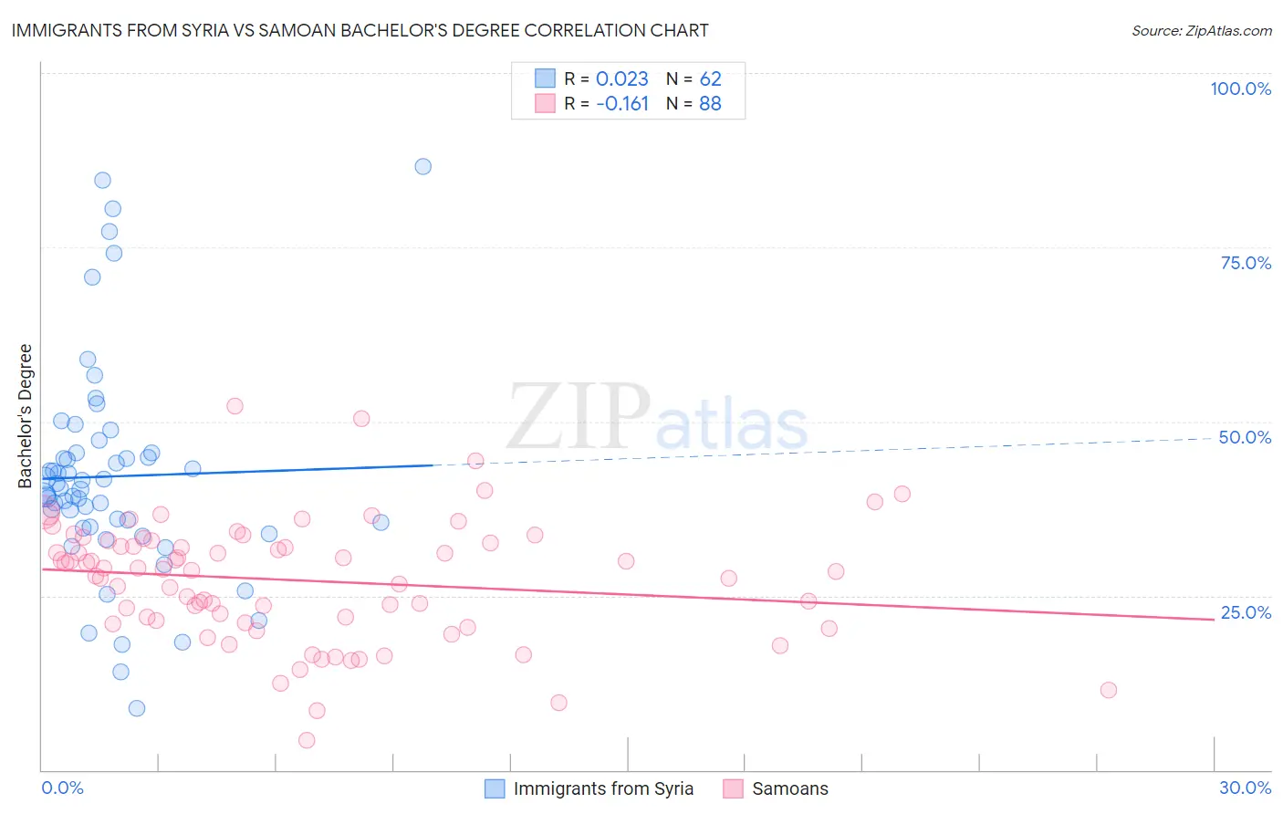 Immigrants from Syria vs Samoan Bachelor's Degree