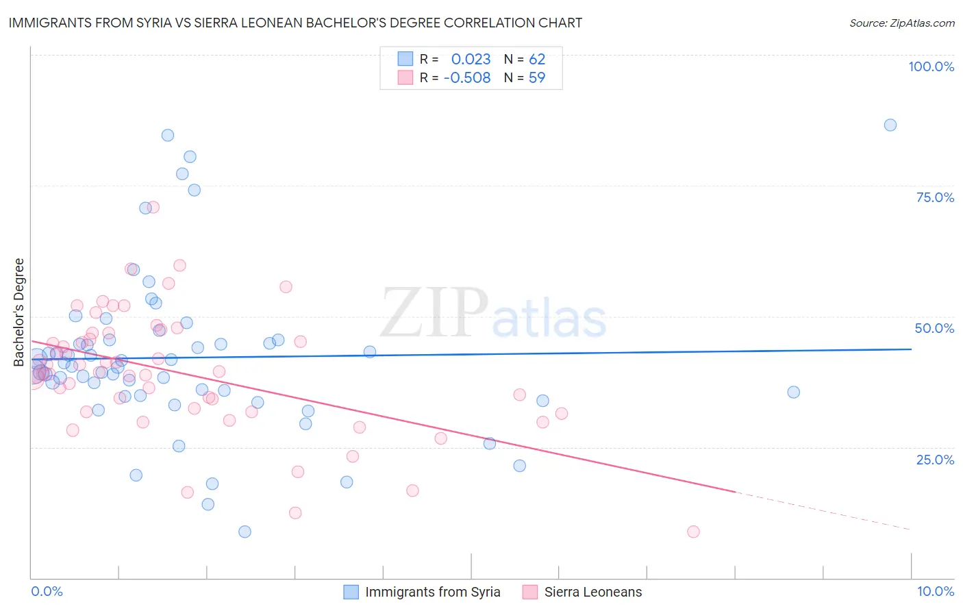 Immigrants from Syria vs Sierra Leonean Bachelor's Degree