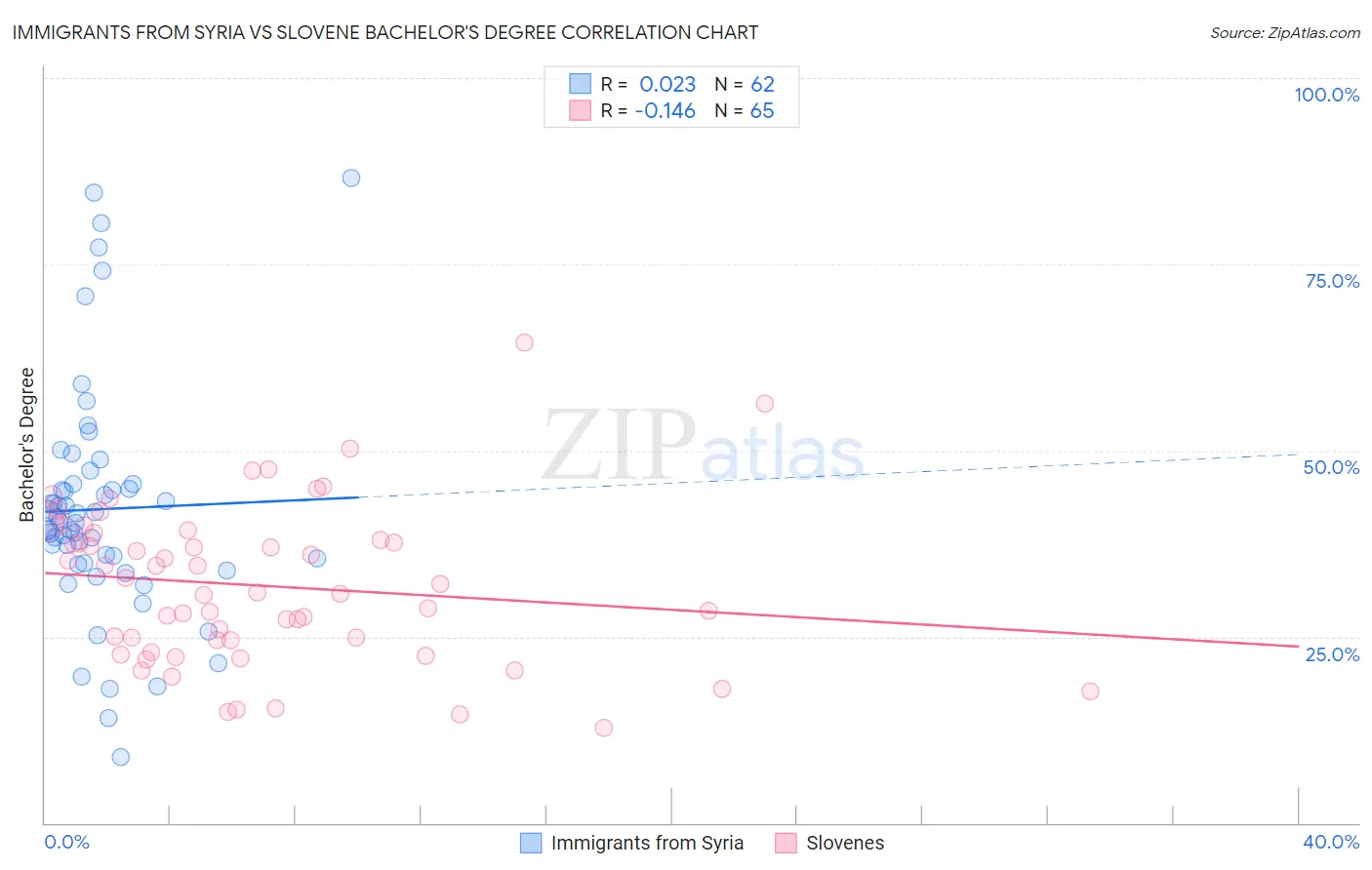 Immigrants from Syria vs Slovene Bachelor's Degree