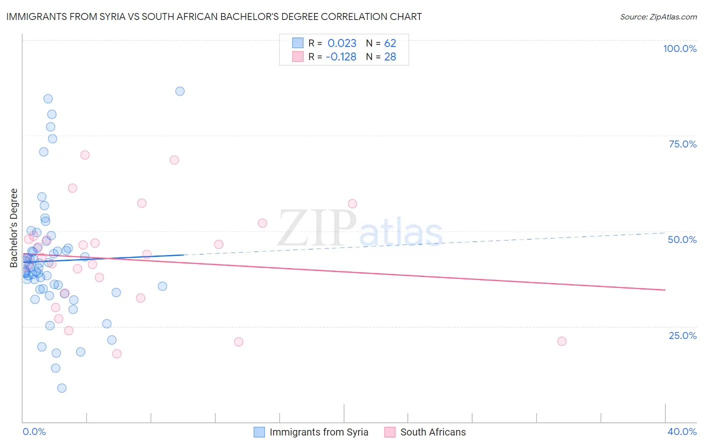 Immigrants from Syria vs South African Bachelor's Degree