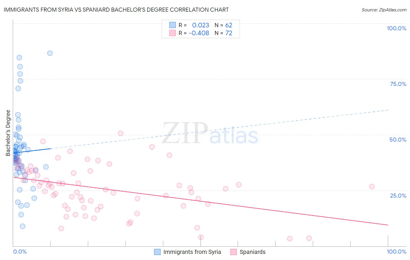 Immigrants from Syria vs Spaniard Bachelor's Degree