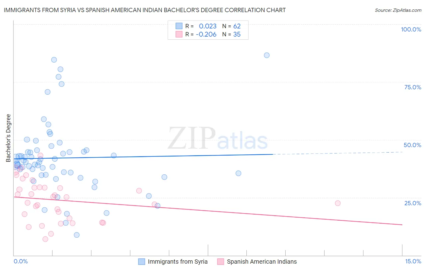Immigrants from Syria vs Spanish American Indian Bachelor's Degree