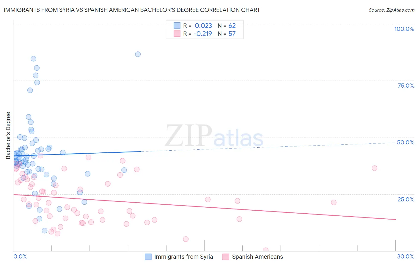 Immigrants from Syria vs Spanish American Bachelor's Degree