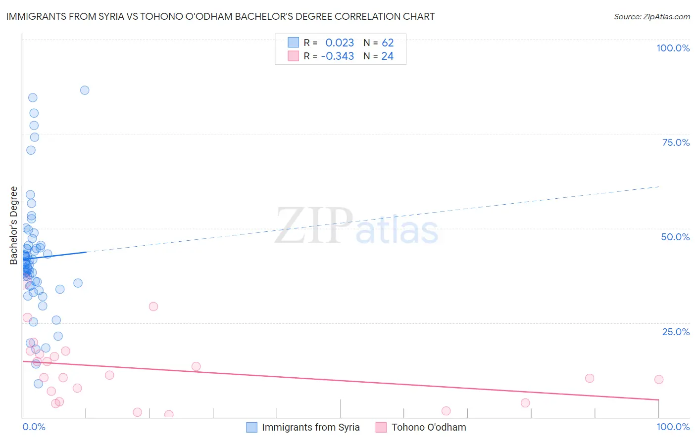 Immigrants from Syria vs Tohono O'odham Bachelor's Degree