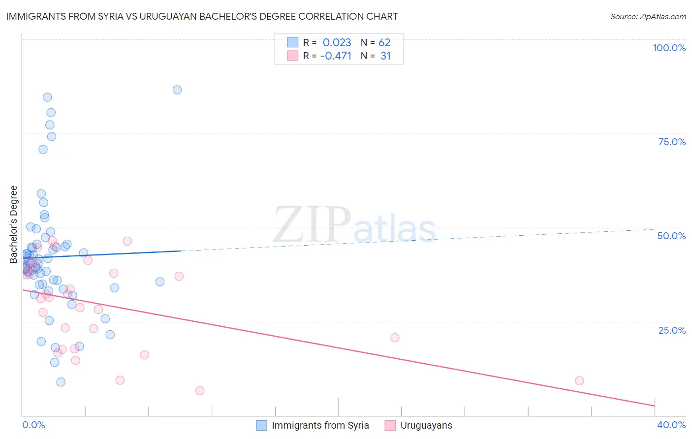 Immigrants from Syria vs Uruguayan Bachelor's Degree