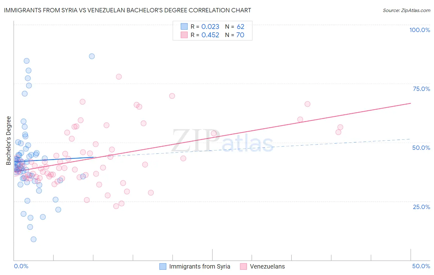 Immigrants from Syria vs Venezuelan Bachelor's Degree