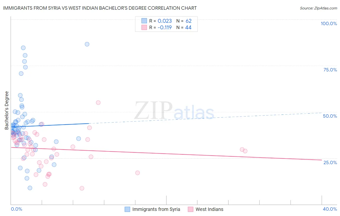 Immigrants from Syria vs West Indian Bachelor's Degree
