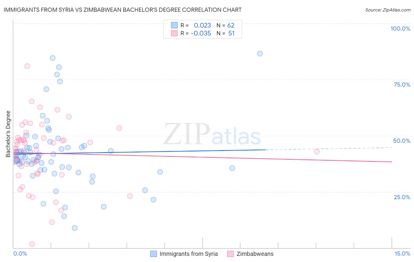 Immigrants from Syria vs Zimbabwean Bachelor's Degree