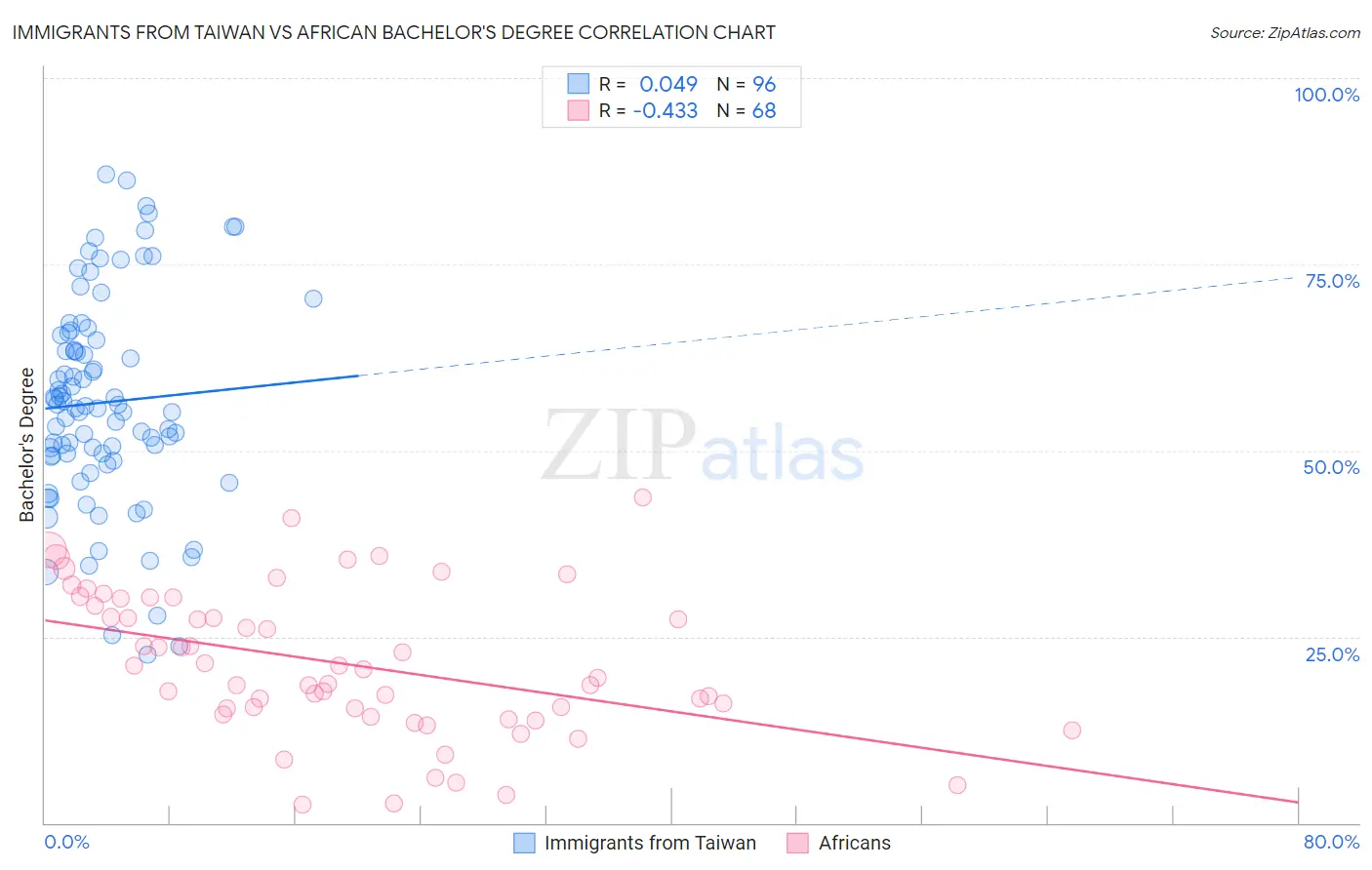 Immigrants from Taiwan vs African Bachelor's Degree