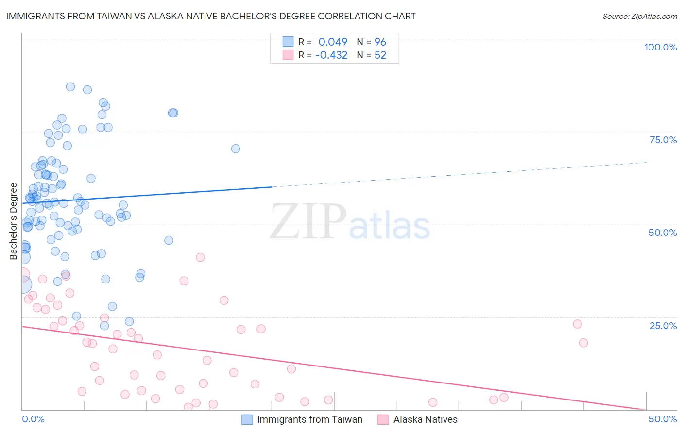 Immigrants from Taiwan vs Alaska Native Bachelor's Degree