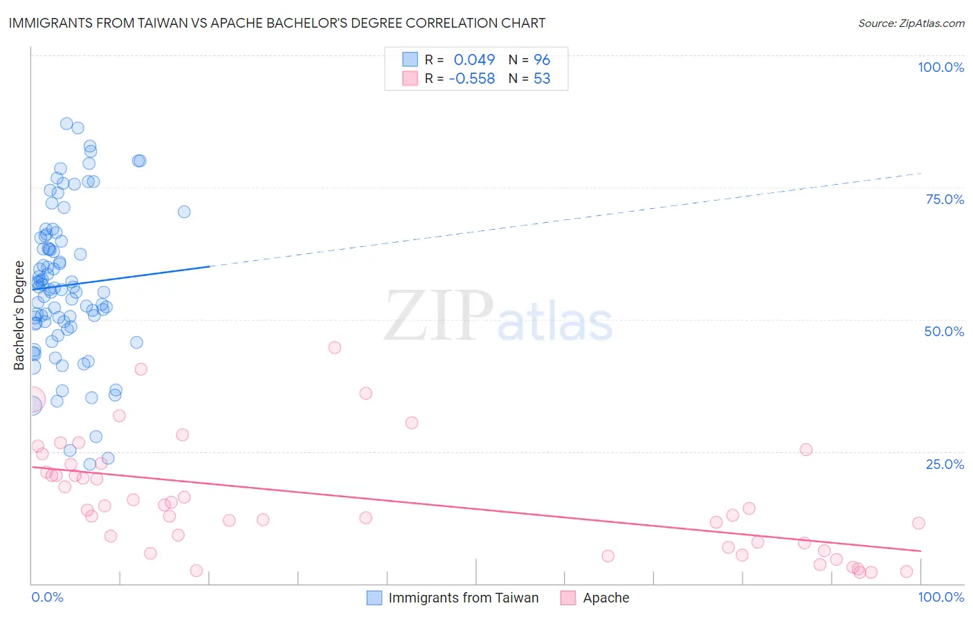 Immigrants from Taiwan vs Apache Bachelor's Degree