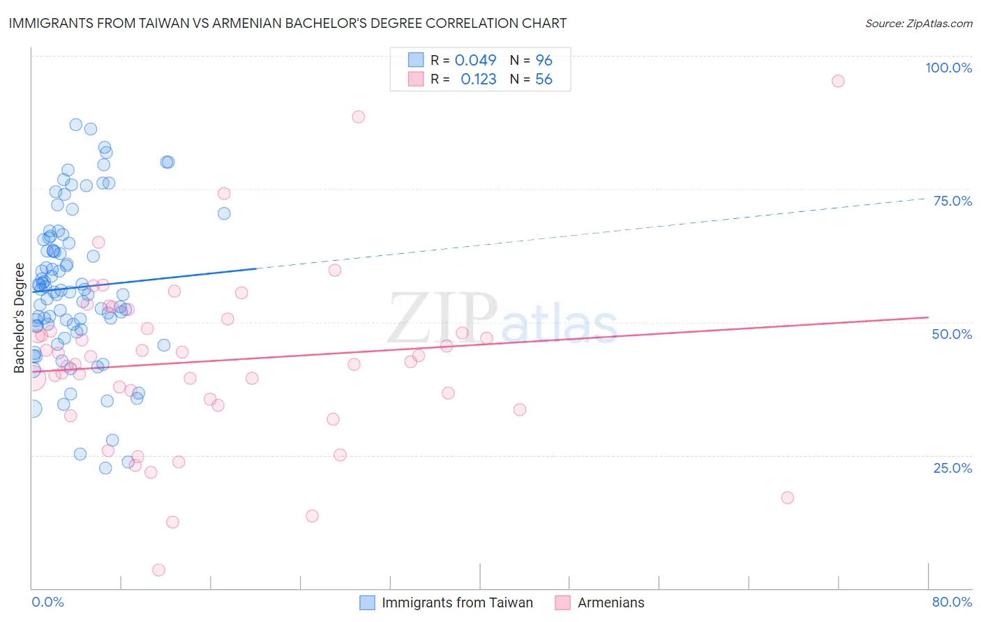 Immigrants from Taiwan vs Armenian Bachelor's Degree