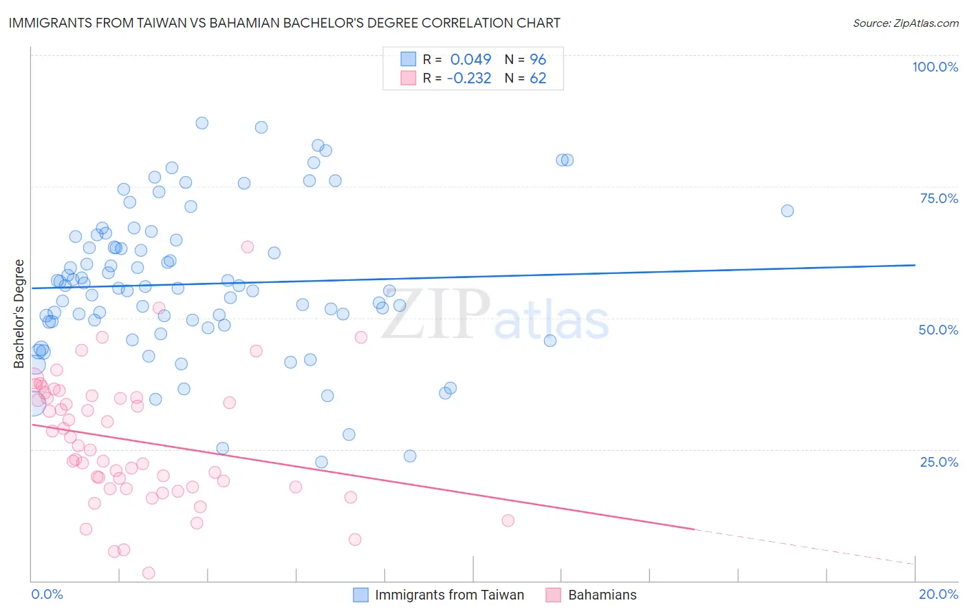 Immigrants from Taiwan vs Bahamian Bachelor's Degree