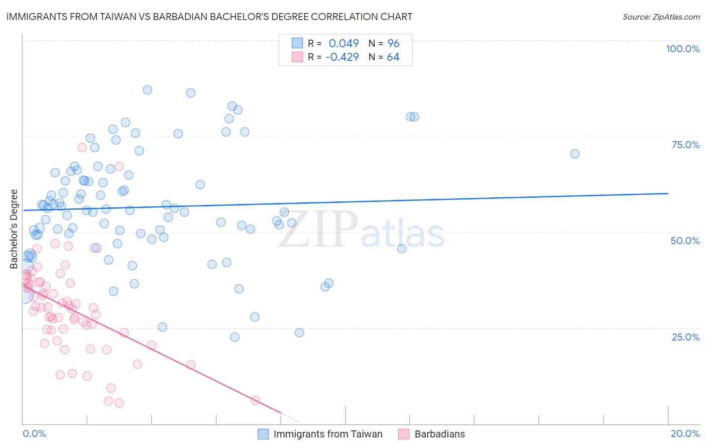 Immigrants from Taiwan vs Barbadian Bachelor's Degree