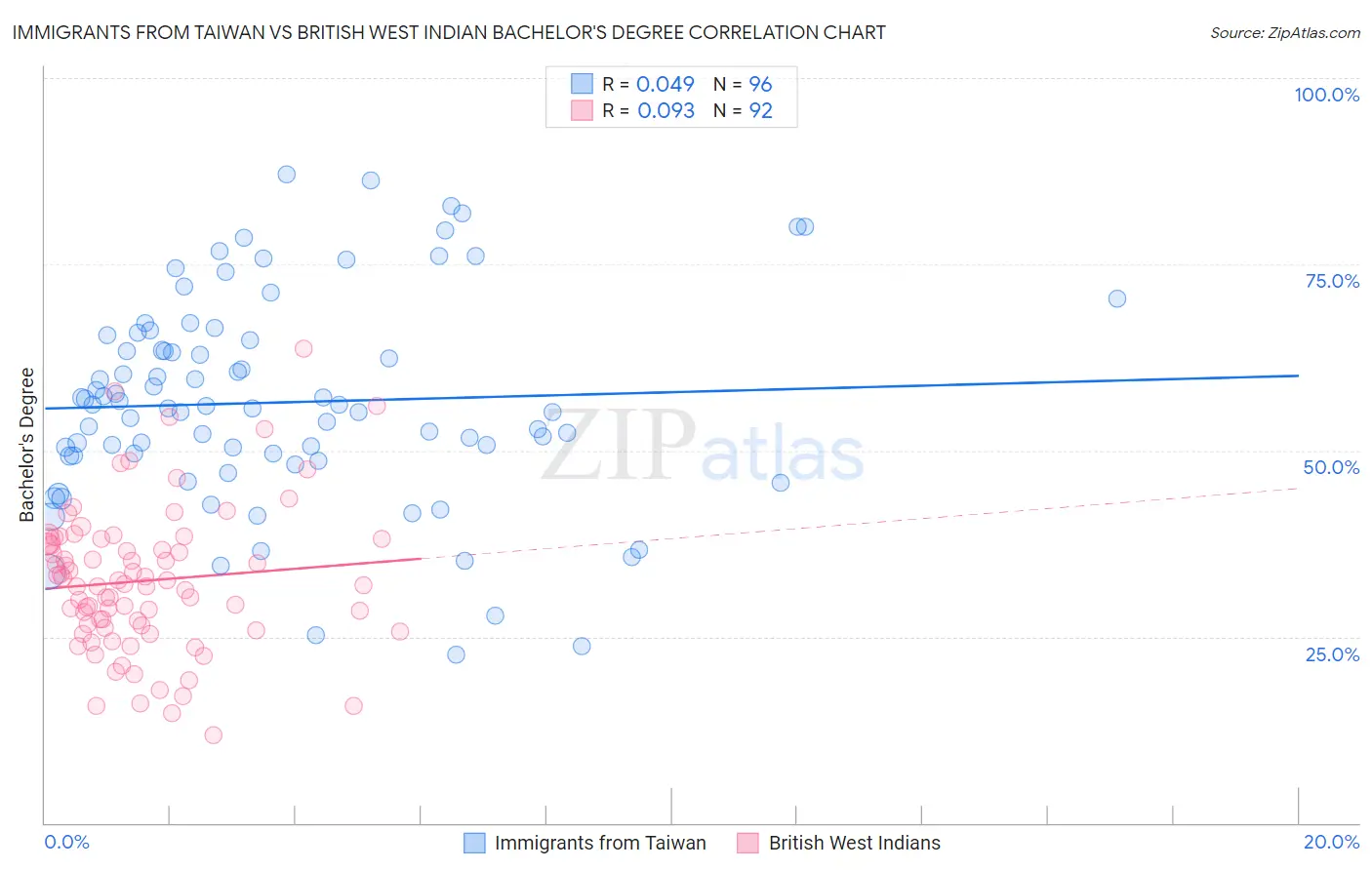 Immigrants from Taiwan vs British West Indian Bachelor's Degree