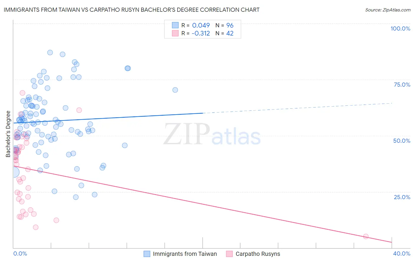 Immigrants from Taiwan vs Carpatho Rusyn Bachelor's Degree
