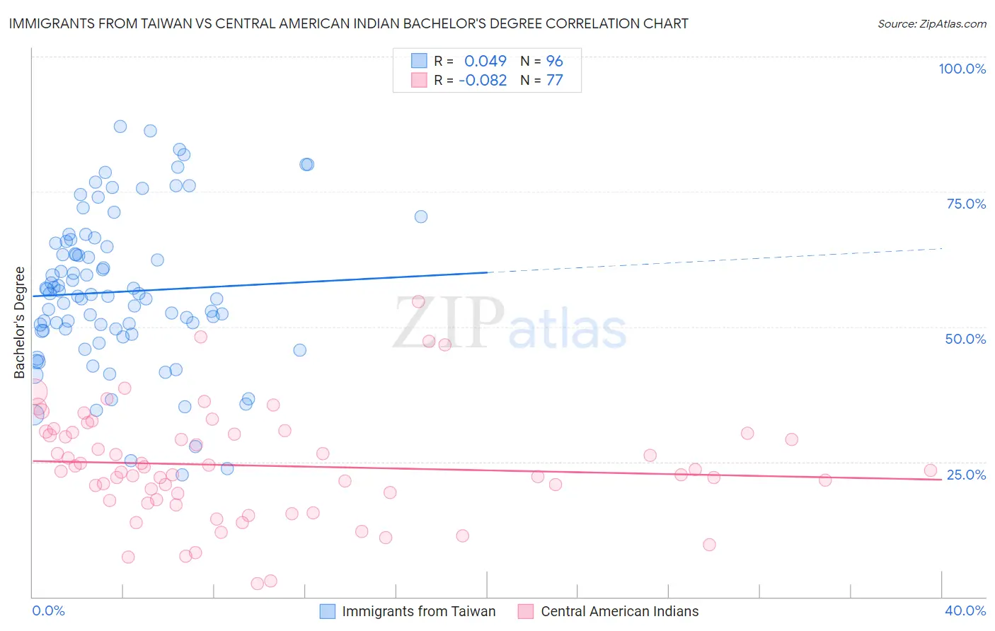 Immigrants from Taiwan vs Central American Indian Bachelor's Degree
